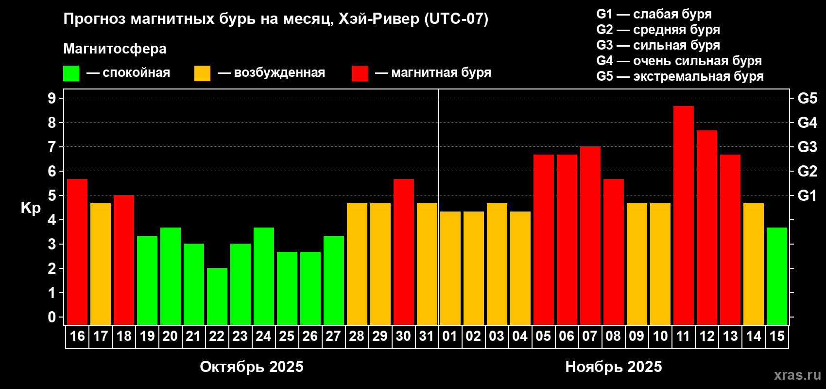 Прогноз максимального суточного геомагнитного индекса Kp на <b>1 месяц</b> (31 день) <b>с 16 октября по 15 ноября 2025 г</b>