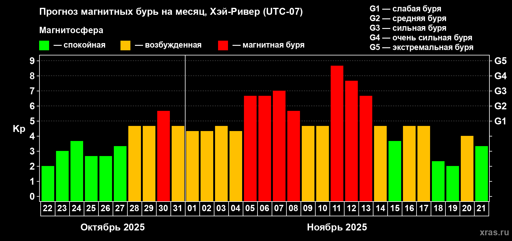 Прогноз максимального суточного геомагнитного индекса Kp на <b>1 месяц</b> (31 день) <b>с 22 октября по 21 ноября 2025 г</b>