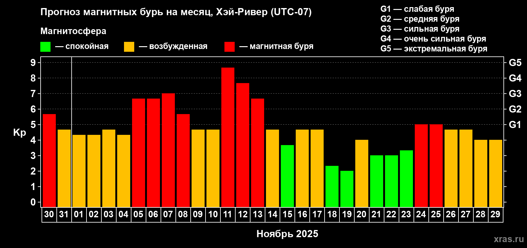 Прогноз максимального суточного геомагнитного индекса Kp на <b>1 месяц</b> (31 день) <b>с 30 октября по 29 ноября 2025 г</b>