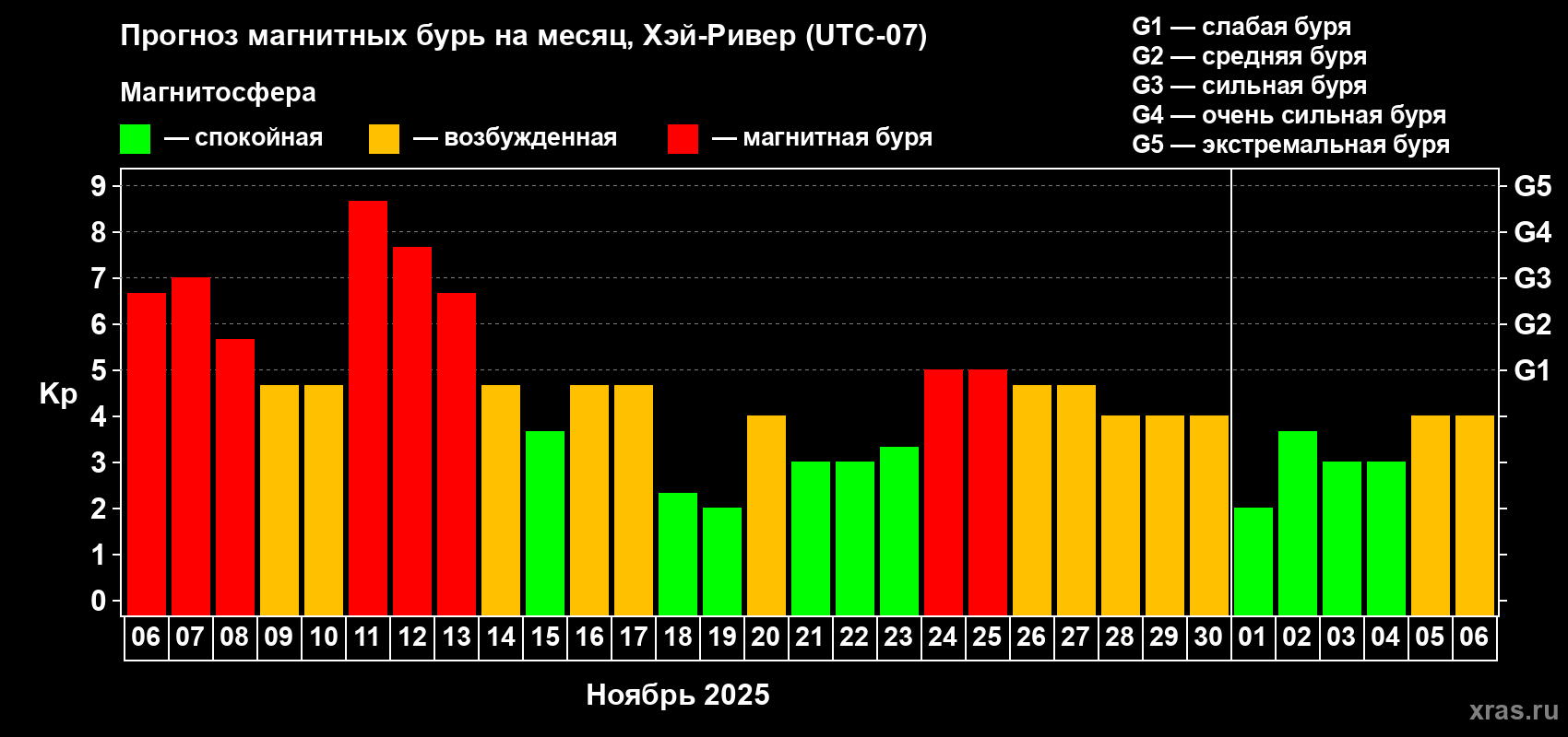 Прогноз максимального суточного геомагнитного индекса Kp на <b>1 месяц</b> (31 день) <b>с 06 ноября по 06 декабря 2025 г</b>