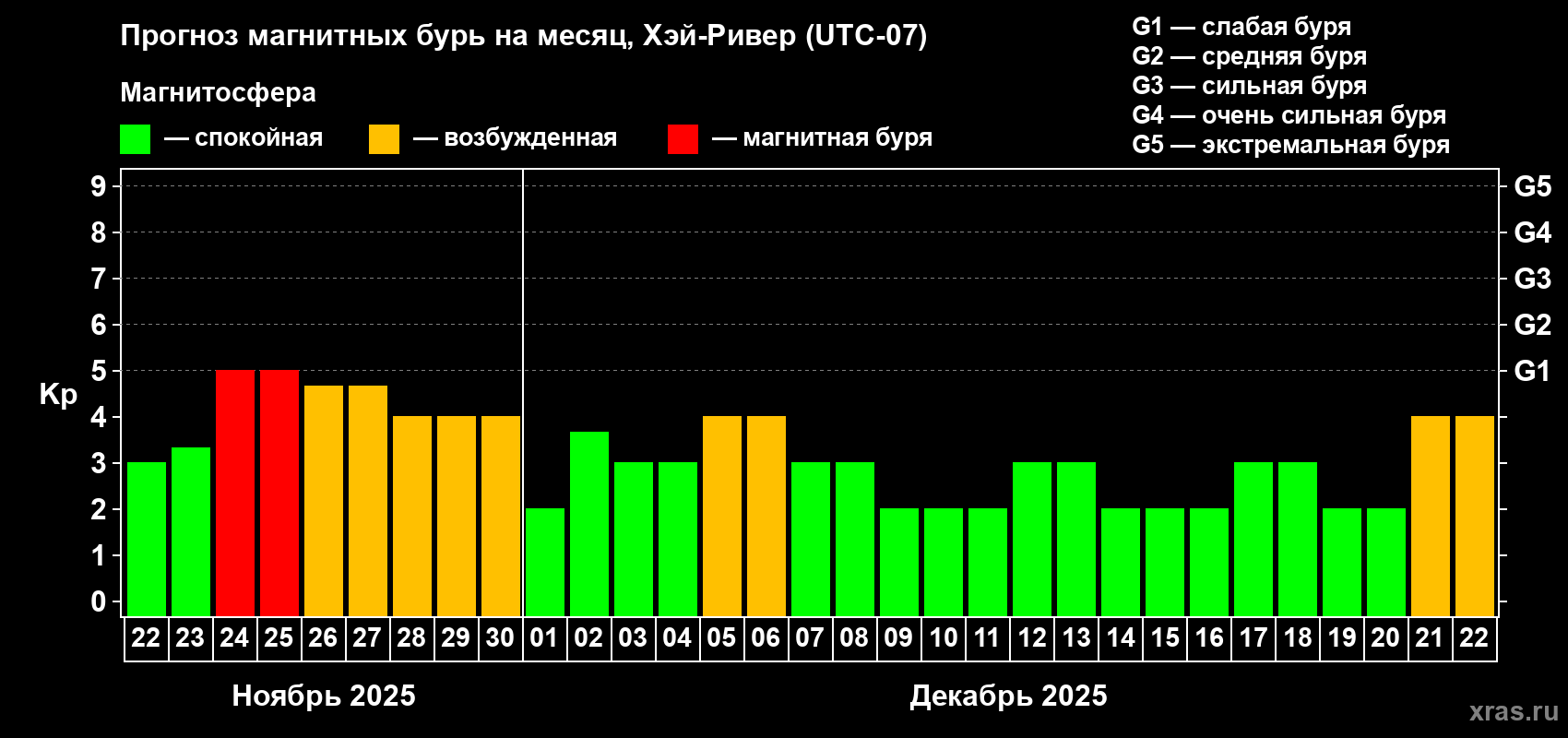 Прогноз максимального суточного геомагнитного индекса Kp на <b>1 месяц</b> (31 день) <b>с 22 ноября по 22 декабря 2025 г</b>