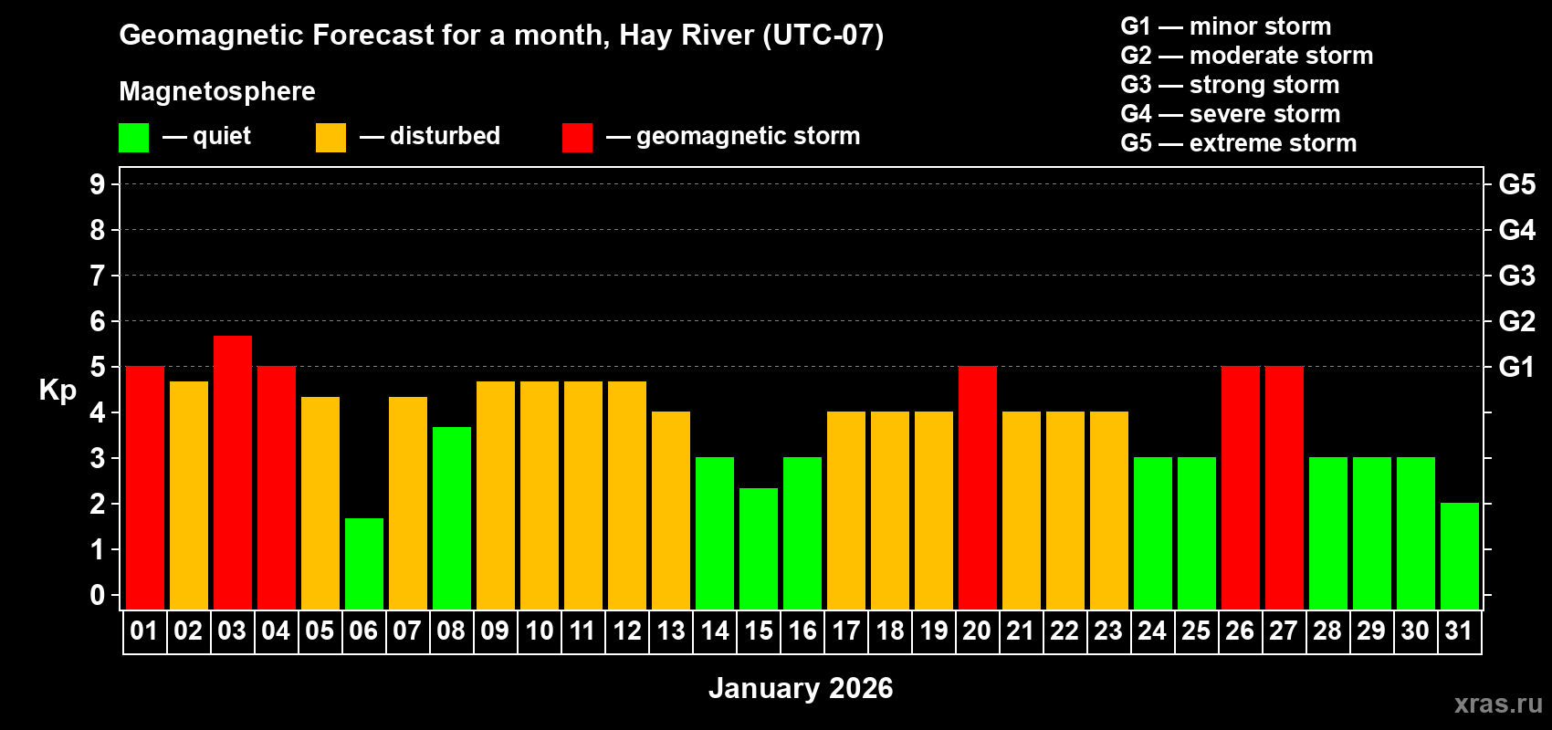 Forecast of the daily maximal value of geomagnetic index&nbsp;Kp for <b>1 month</b> (31 days) <b>from Jan 01, 2026 to Jan 31, 2026</b>