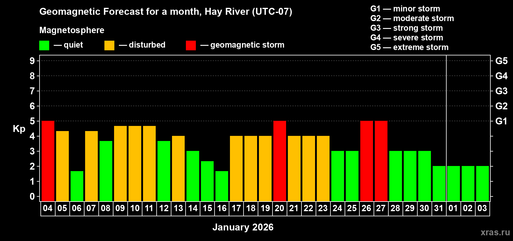 Forecast of the daily maximal value of geomagnetic index&nbsp;Kp for <b>1 month</b> (31 days) <b>from Jan 04, 2026 to Feb 03, 2026</b>