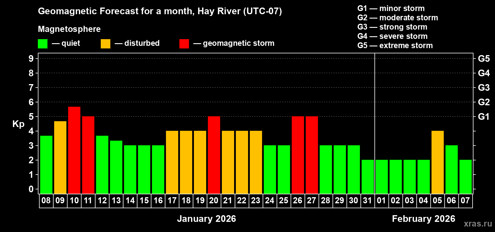 Forecast of the daily maximal value of geomagnetic index Kp for <b>1 month</b> (31 days) <b>from Jan 08, 2026 to Feb 07, 2026</b>