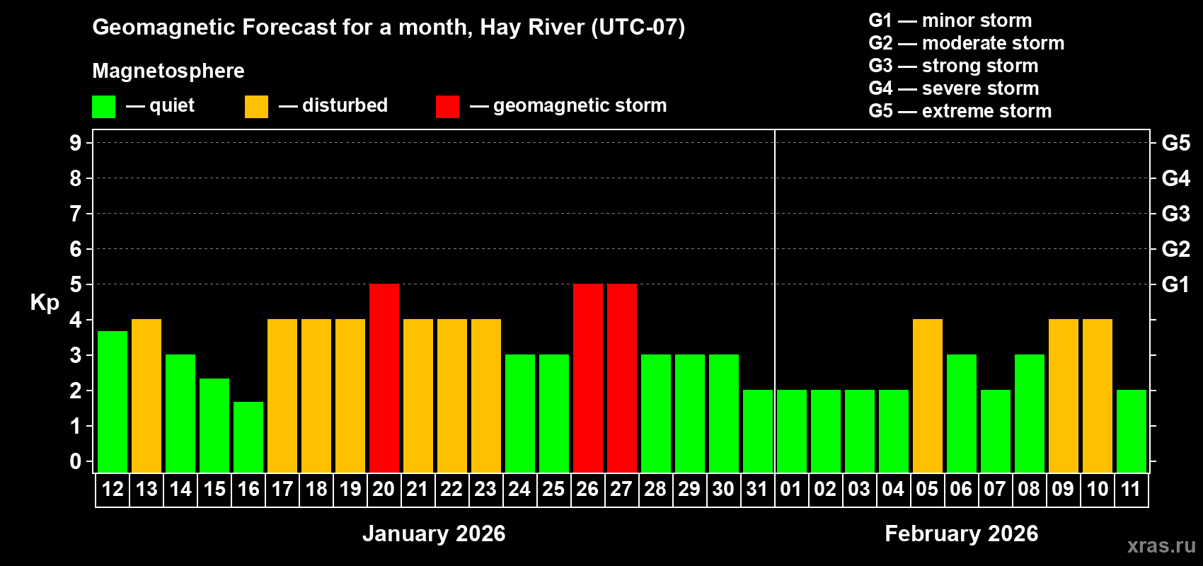 Forecast of the daily maximal value of geomagnetic index Kp for <b>1 month</b> (31 days) <b>from Jan 12, 2026 to Feb 11, 2026</b>