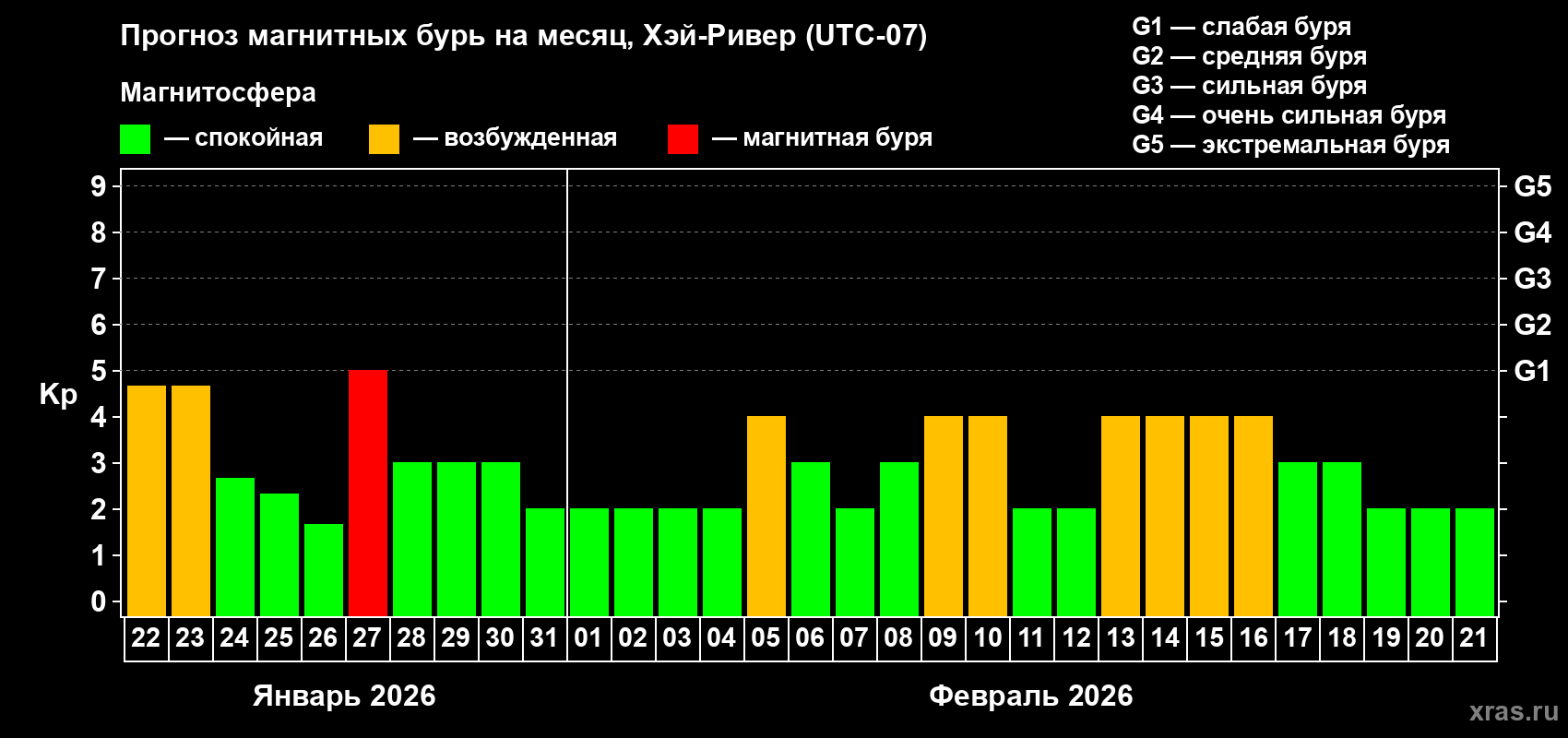 Прогноз максимального суточного геомагнитного индекса Kp на <b>1 месяц</b> (31 день) <b>с 22 января по 21 февраля 2026 г</b>