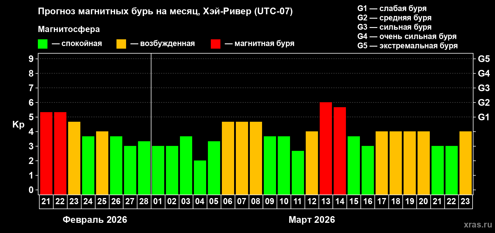 Прогноз максимального суточного геомагнитного индекса&nbsp;Kp на <b>1 месяц</b> (31 день) <b>с 21 февраля по 23 марта 2026 г</b>