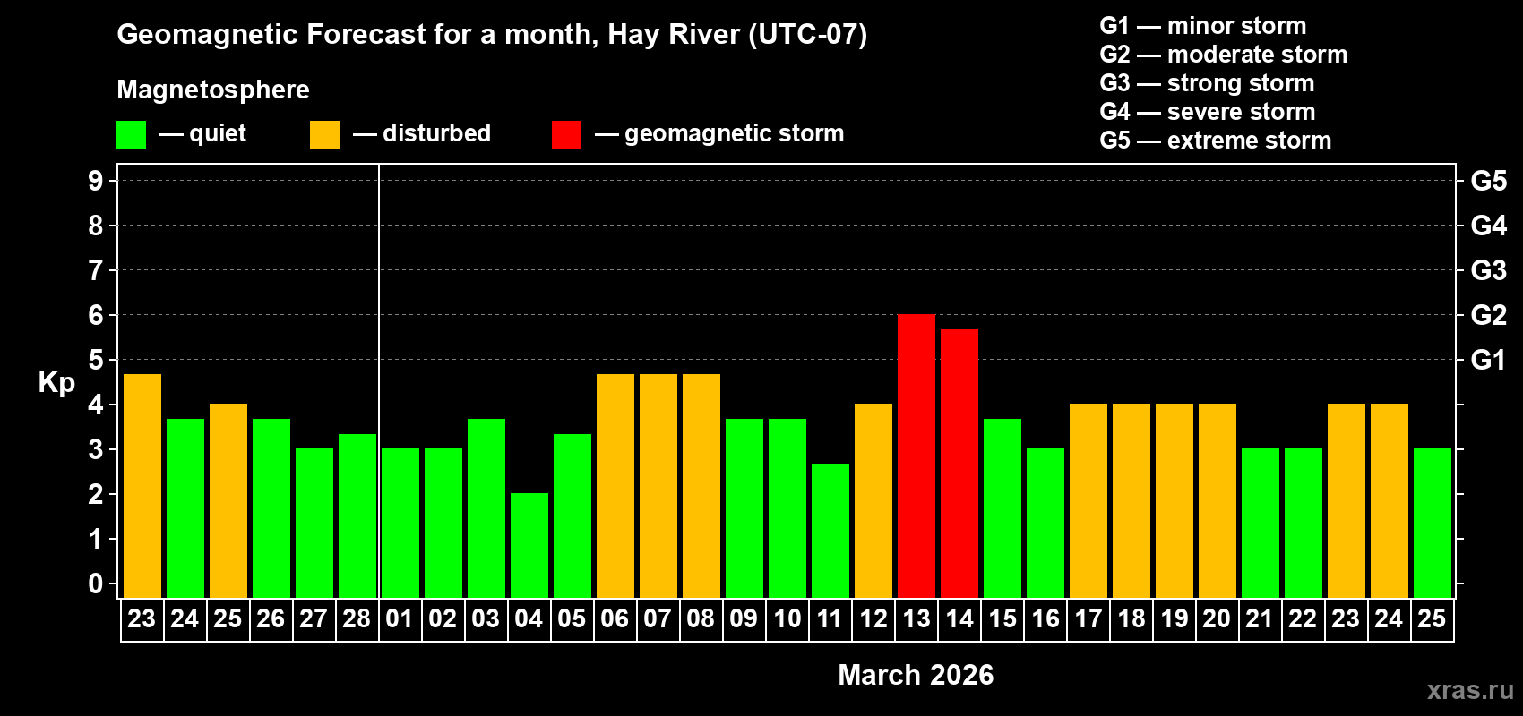 Forecast of the daily maximal value of geomagnetic index&nbsp;Kp for <b>1 month</b> (31 days) <b>from Feb 23, 2026 to Mar 25, 2026</b>