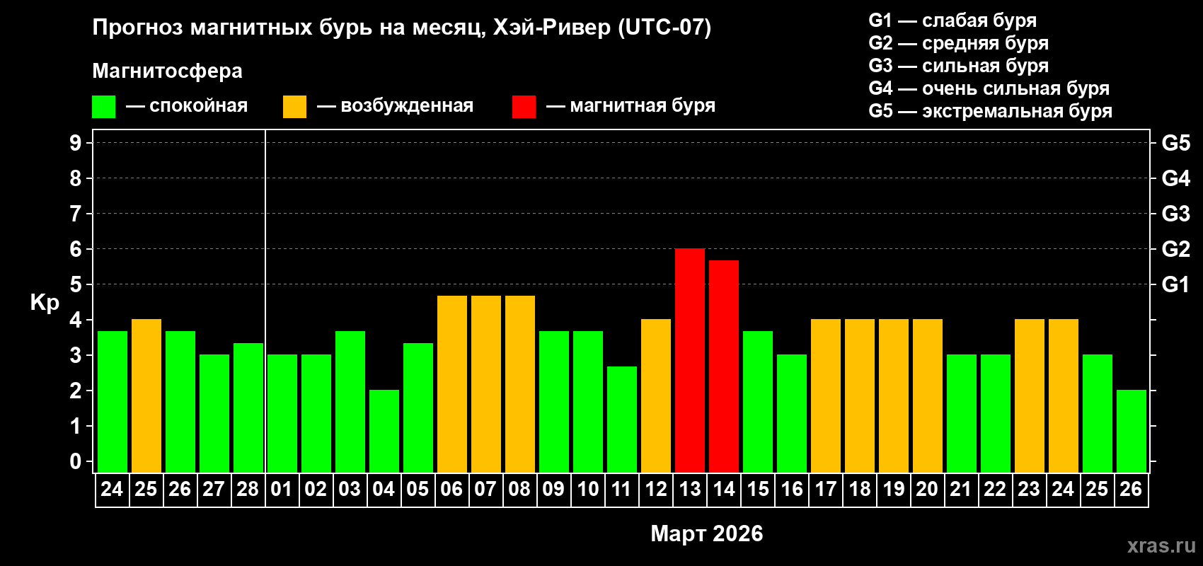 Прогноз максимального суточного геомагнитного индекса&nbsp;Kp на <b>1 месяц</b> (31 день) <b>с 24 февраля по 26 марта 2026 г</b>