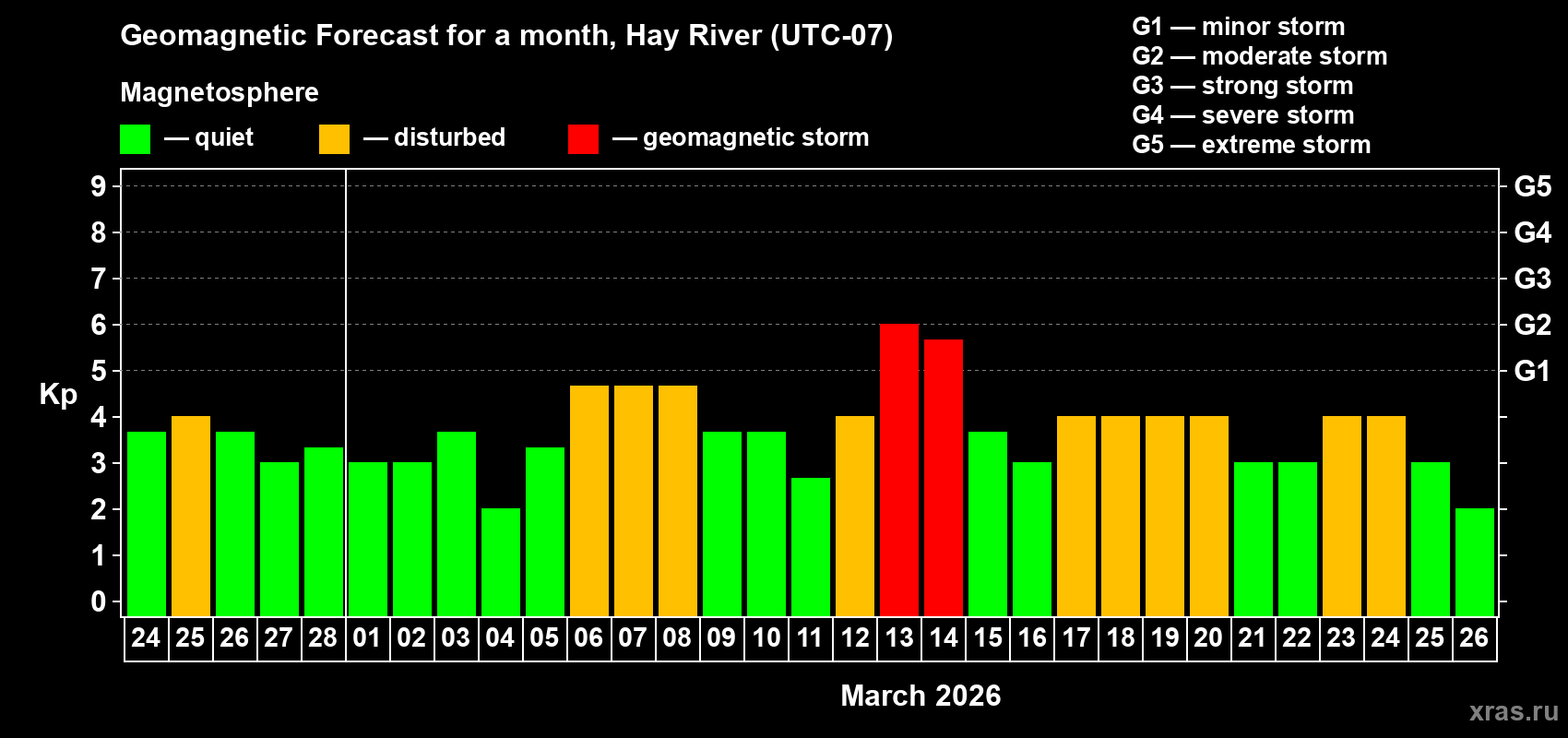 Forecast of the daily maximal value of geomagnetic index&nbsp;Kp for <b>1 month</b> (31 days) <b>from Feb 24, 2026 to Mar 26, 2026</b>