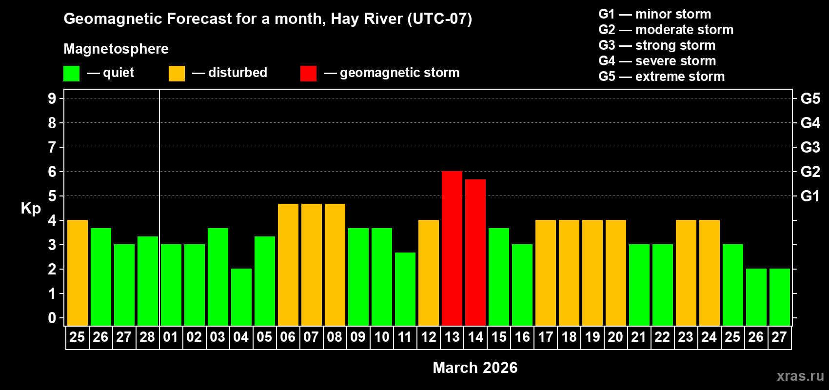 Forecast of the daily maximal value of geomagnetic index&nbsp;Kp for <b>1 month</b> (31 days) <b>from Feb 25, 2026 to Mar 27, 2026</b>