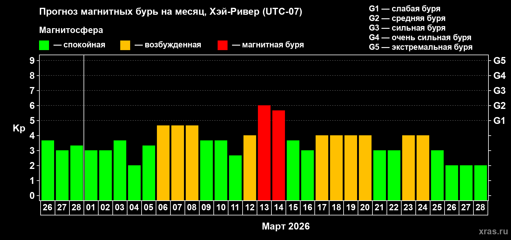 Прогноз максимального суточного геомагнитного индекса&nbsp;Kp на <b>1 месяц</b> (31 день) <b>с 26 февраля по 28 марта 2026 г</b>