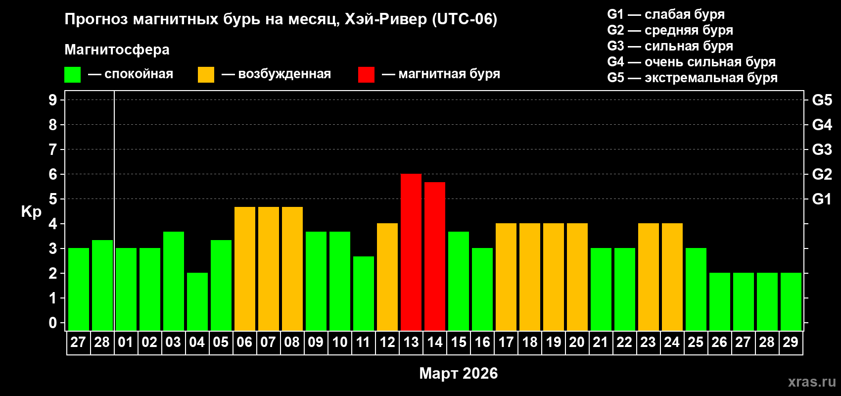Прогноз максимального суточного геомагнитного индекса&nbsp;Kp на <b>1 месяц</b> (31 день) <b>с 27 февраля по 29 марта 2026 г</b>