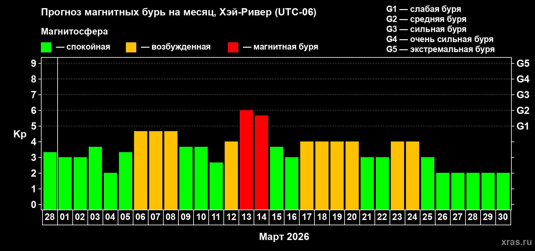 Прогноз максимального суточного геомагнитного индекса&nbsp;Kp на <b>1 месяц</b> (31 день) <b>с 28 февраля по 30 марта 2026 г</b>