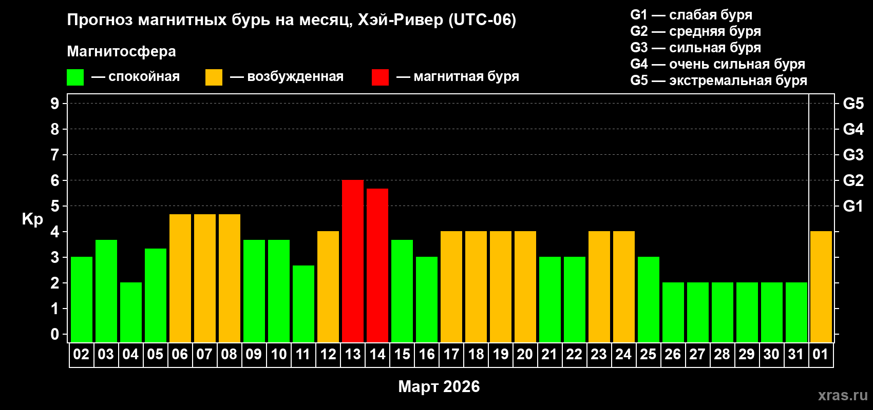 Прогноз максимального суточного геомагнитного индекса&nbsp;Kp на <b>1 месяц</b> (31 день) <b>с 02 марта по 01 апреля 2026 г</b>