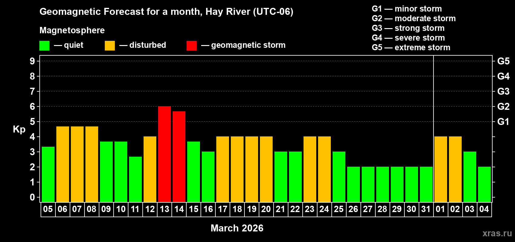Forecast of the daily maximal value of geomagnetic index&nbsp;Kp for <b>1 month</b> (31 days) <b>from Mar 05, 2026 to Apr 04, 2026</b>