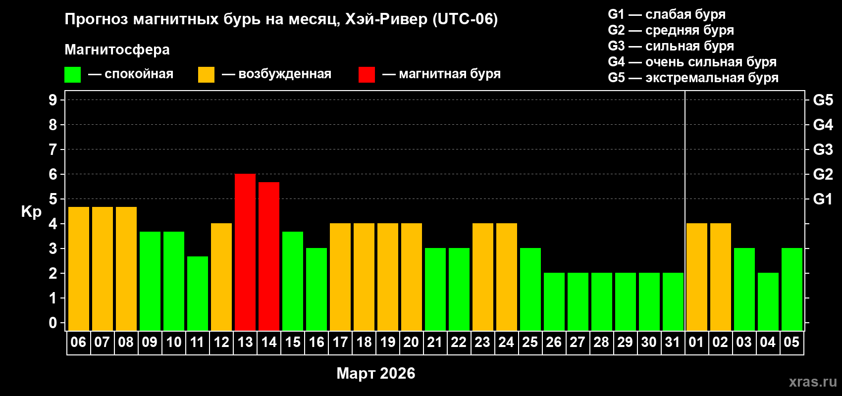 Прогноз максимального суточного геомагнитного индекса&nbsp;Kp на <b>1 месяц</b> (31 день) <b>с 06 марта по 05 апреля 2026 г</b>