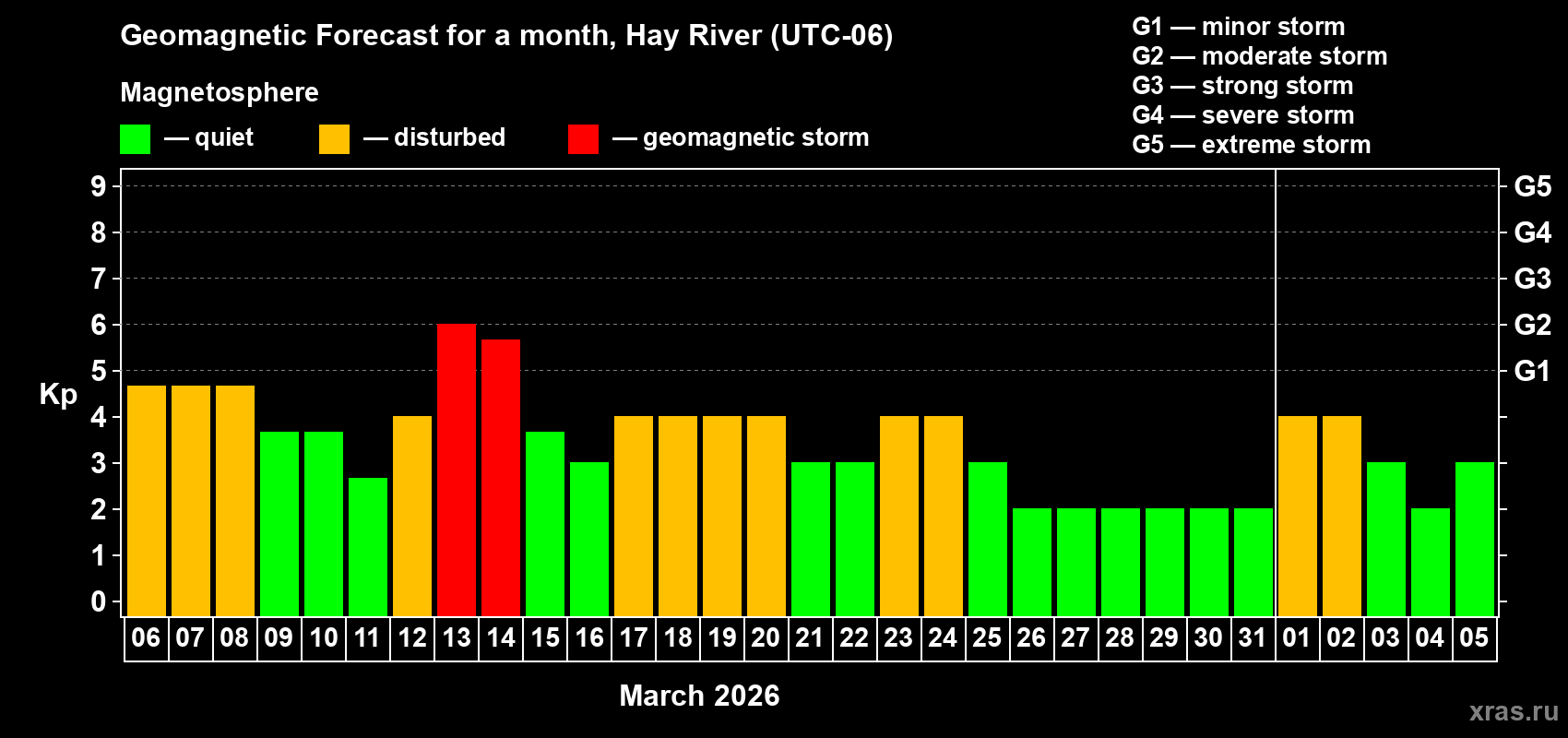 Forecast of the daily maximal value of geomagnetic index&nbsp;Kp for <b>1 month</b> (31 days) <b>from Mar 06, 2026 to Apr 05, 2026</b>