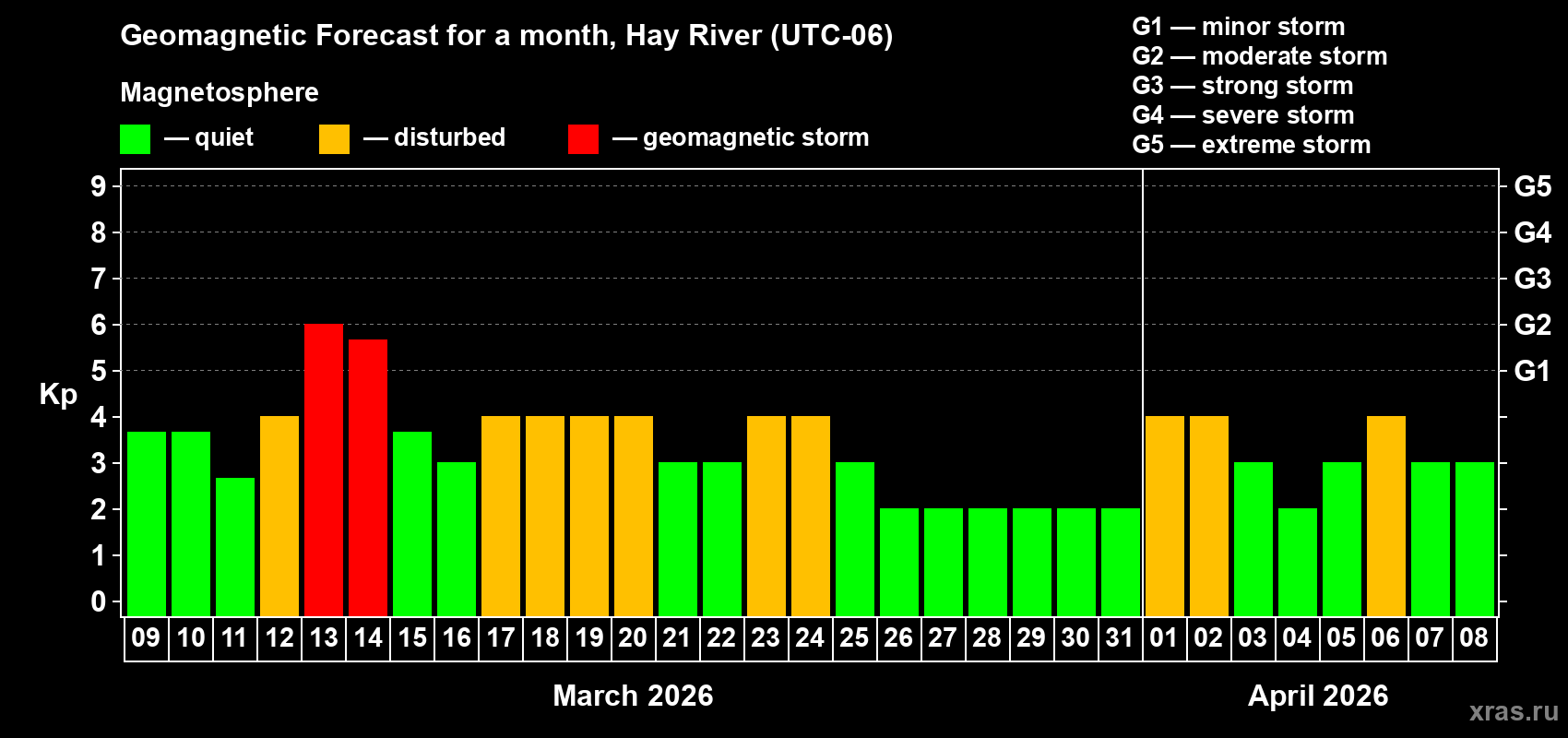 Forecast of the daily maximal value of geomagnetic index&nbsp;Kp for <b>1 month</b> (31 days) <b>from Mar 09, 2026 to Apr 08, 2026</b>