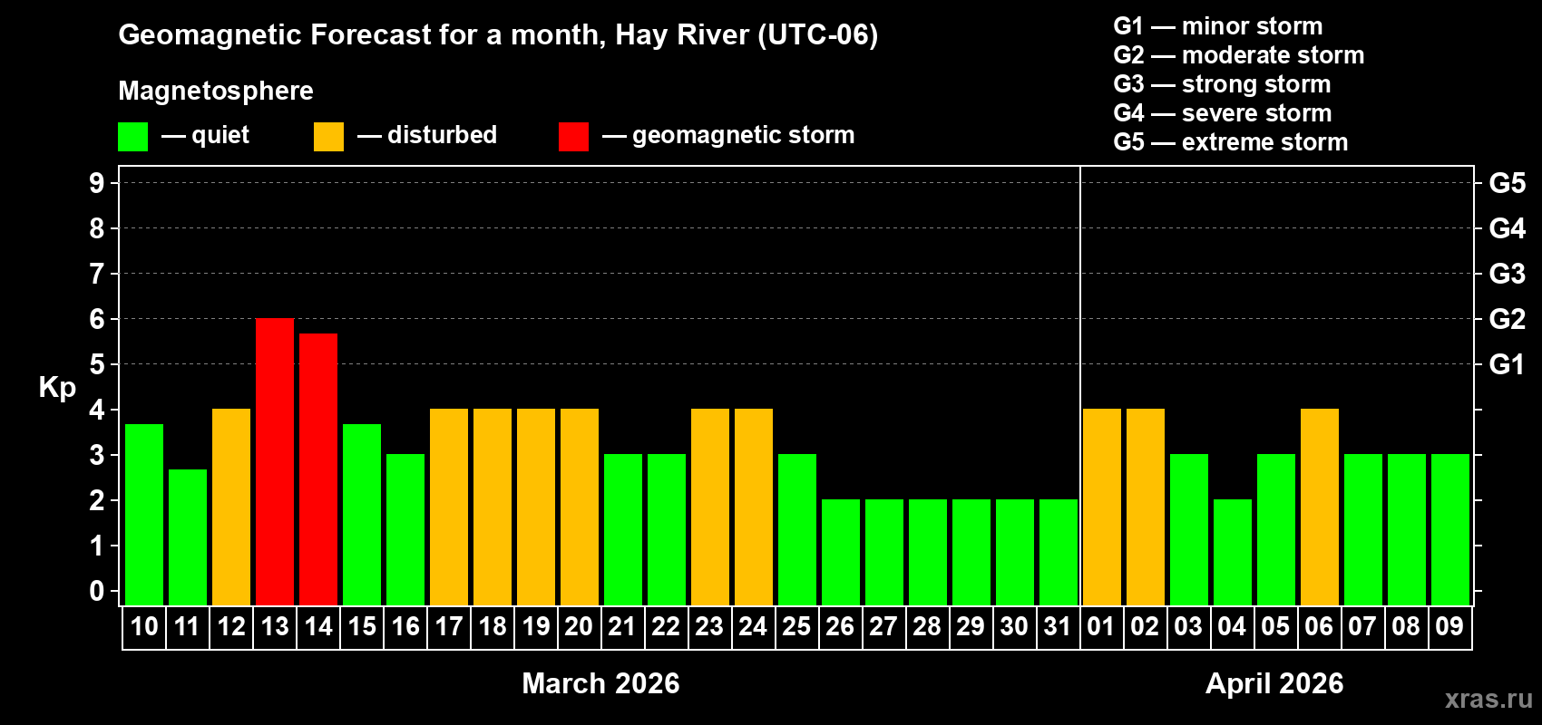 Forecast of the daily maximal value of geomagnetic index&nbsp;Kp for <b>1 month</b> (31 days) <b>from Mar 10, 2026 to Apr 09, 2026</b>