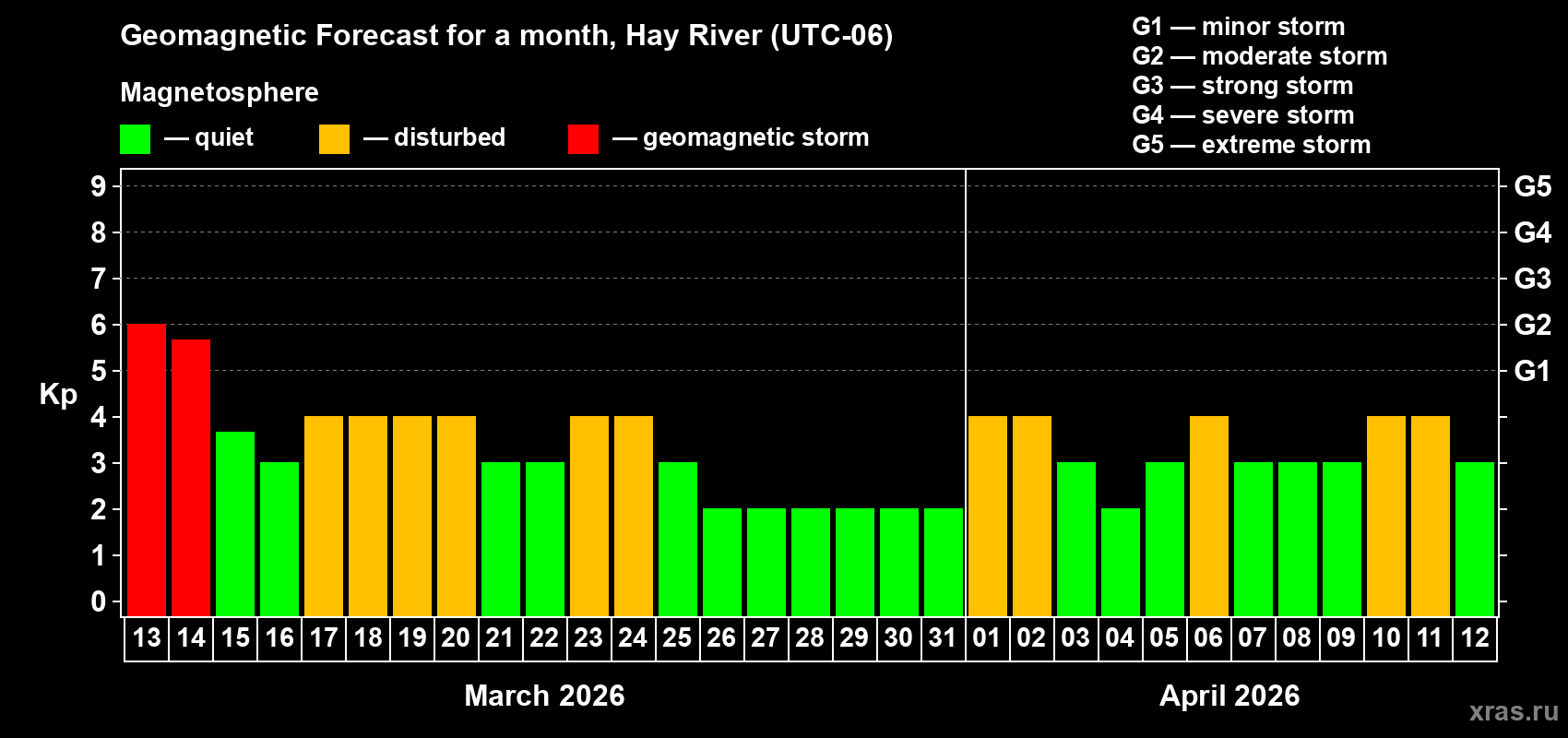 Forecast of the daily maximal value of geomagnetic index&nbsp;Kp for <b>1 month</b> (31 days) <b>from Mar 13, 2026 to Apr 12, 2026</b>