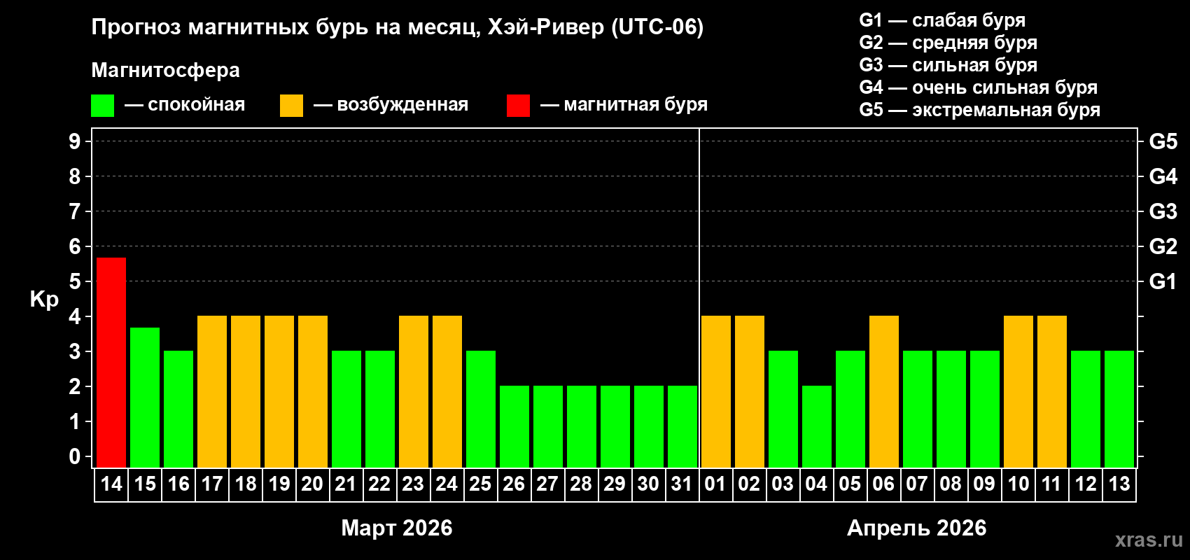 Прогноз максимального суточного геомагнитного индекса&nbsp;Kp на <b>1 месяц</b> (31 день) <b>с 14 марта по 13 апреля 2026 г</b>