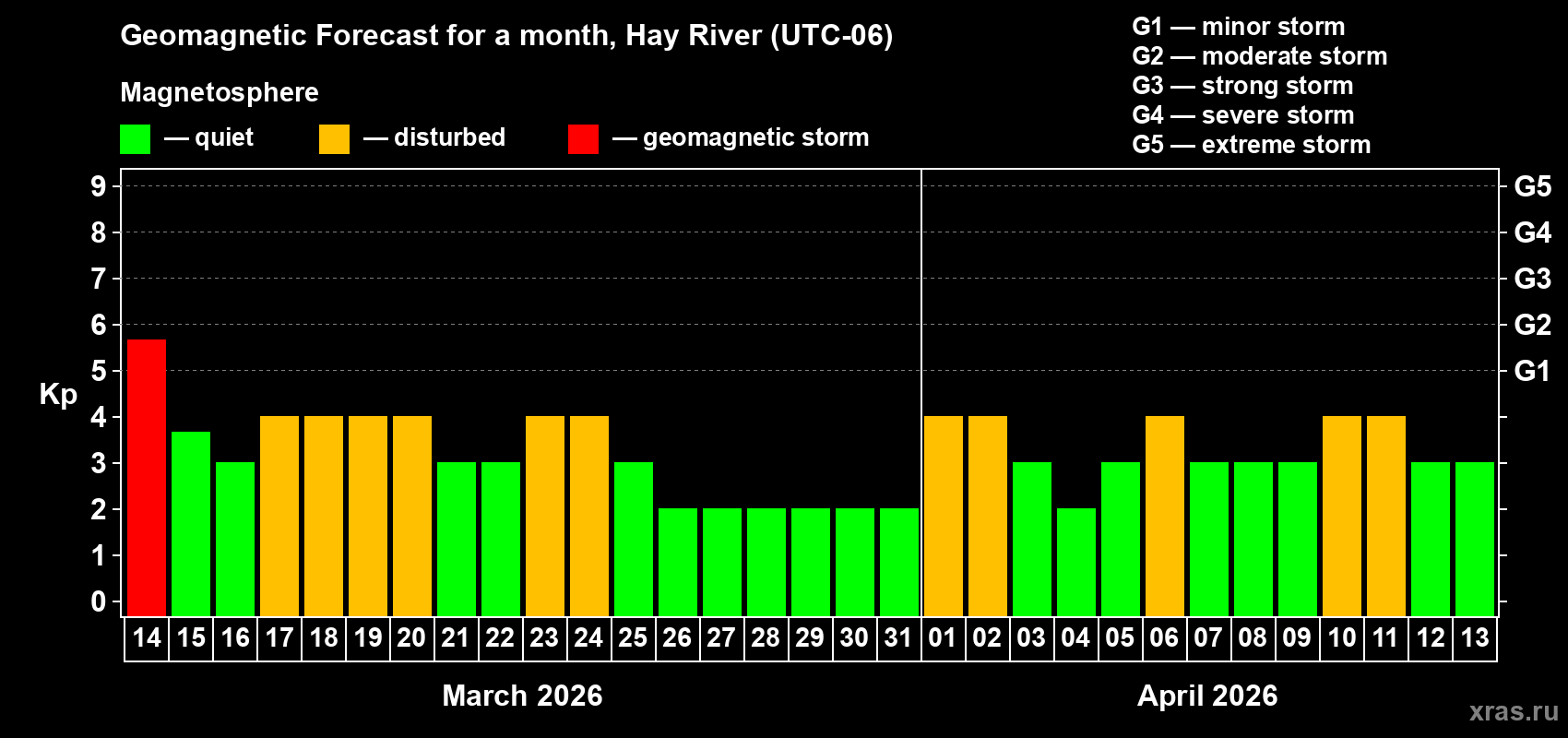Forecast of the daily maximal value of geomagnetic index&nbsp;Kp for <b>1 month</b> (31 days) <b>from Mar 14, 2026 to Apr 13, 2026</b>