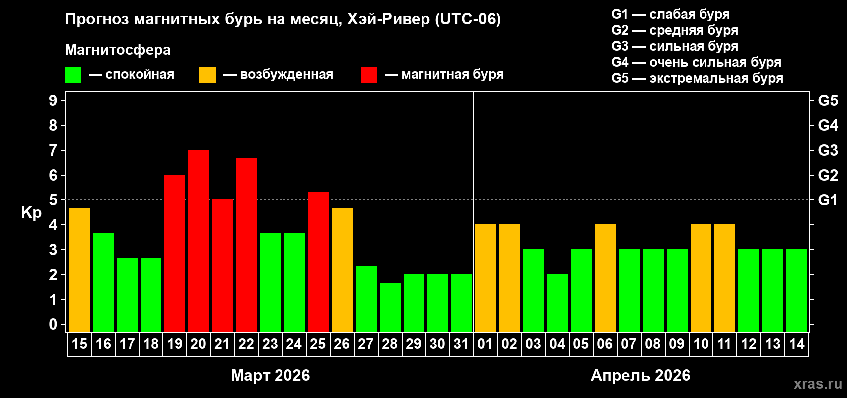 Прогноз максимального суточного геомагнитного индекса&nbsp;Kp на <b>1 месяц</b> (31 день) <b>с 15 марта по 14 апреля 2026 г</b>
