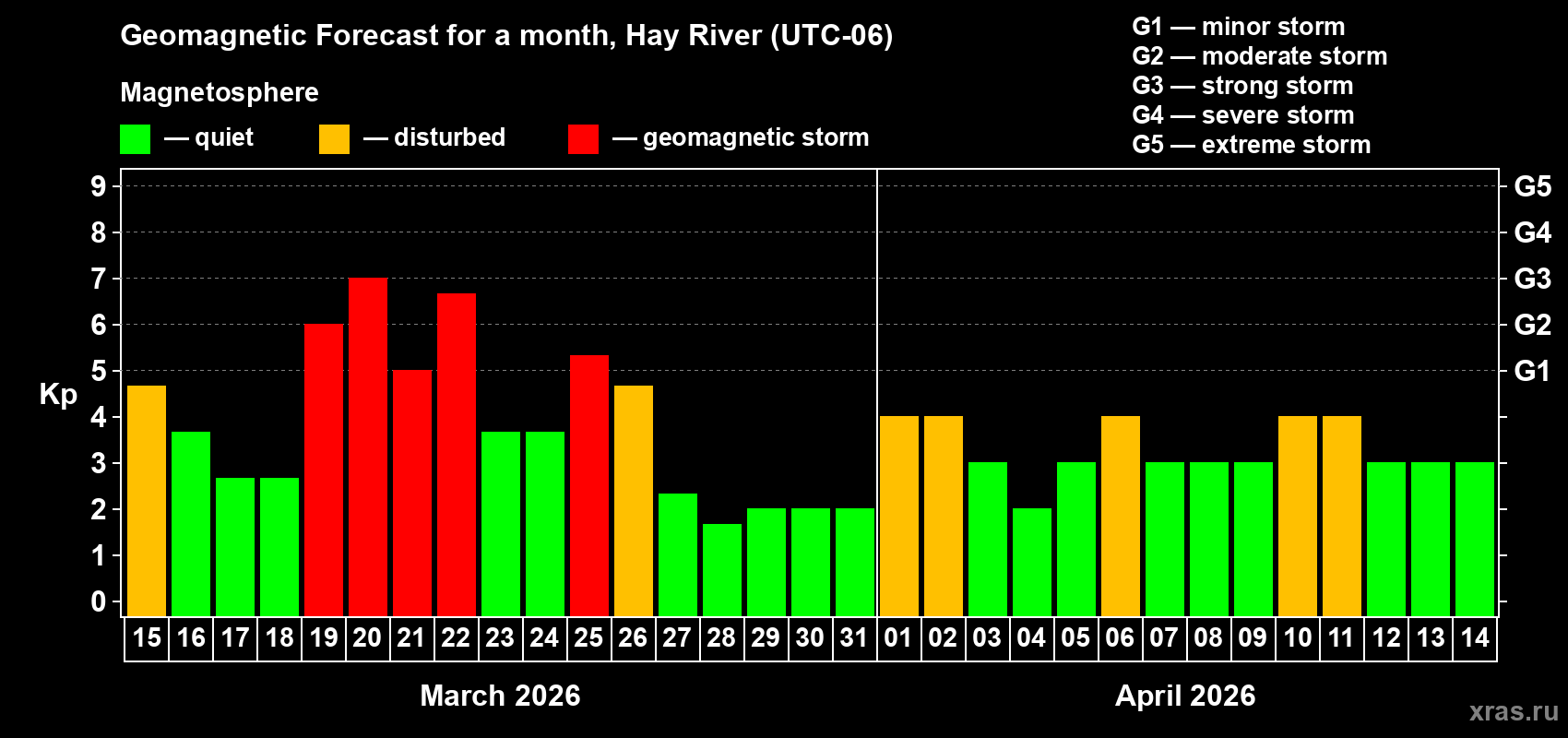 Forecast of the daily maximal value of geomagnetic index Kp for <b>1 month</b> (31 days) <b>from Mar 15, 2026 to Apr 14, 2026</b>