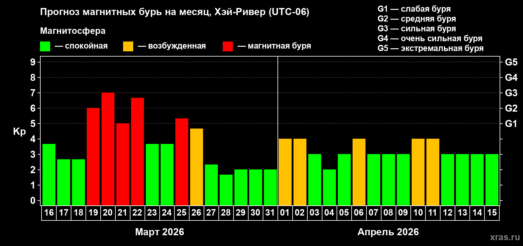 Прогноз максимального суточного геомагнитного индекса&nbsp;Kp на <b>1 месяц</b> (31 день) <b>с 16 марта по 15 апреля 2026 г</b>