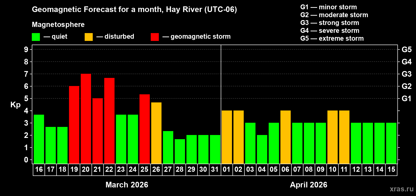Forecast of the daily maximal value of geomagnetic index Kp for <b>1 month</b> (31 days) <b>from Mar 16, 2026 to Apr 15, 2026</b>