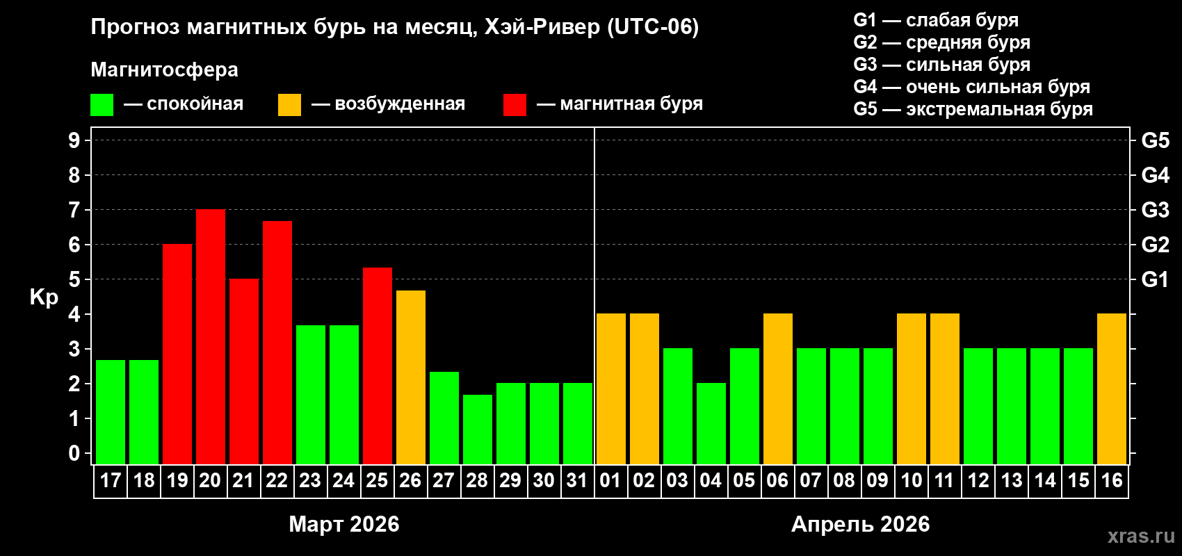 Прогноз максимального суточного геомагнитного индекса&nbsp;Kp на <b>1 месяц</b> (31 день) <b>с 17 марта по 16 апреля 2026 г</b>