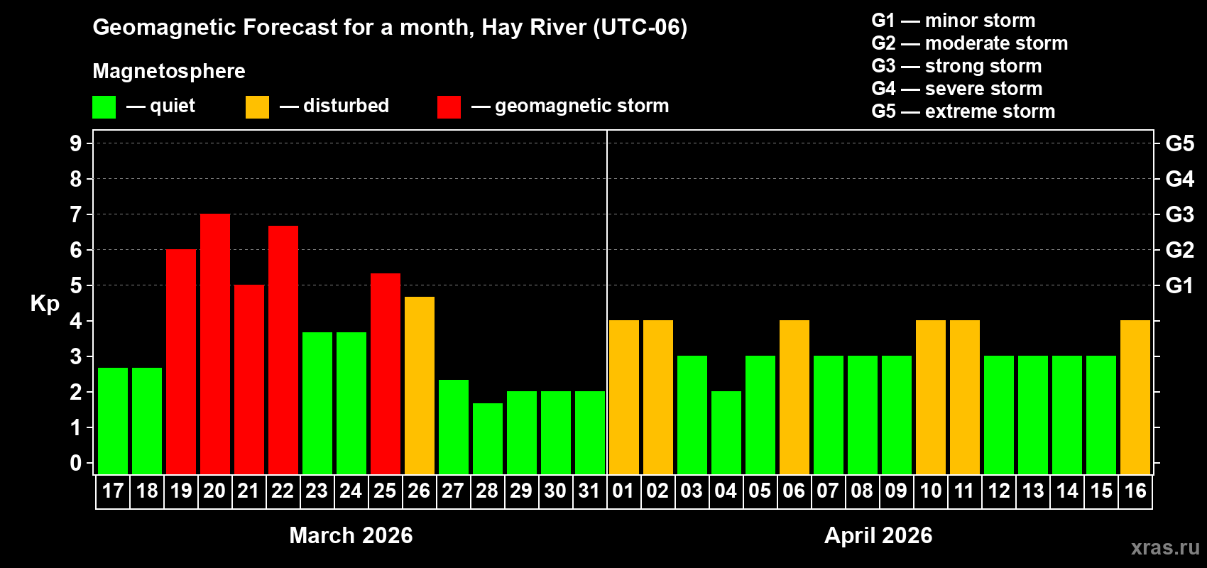 Forecast of the daily maximal value of geomagnetic index Kp for <b>1 month</b> (31 days) <b>from Mar 17, 2026 to Apr 16, 2026</b>