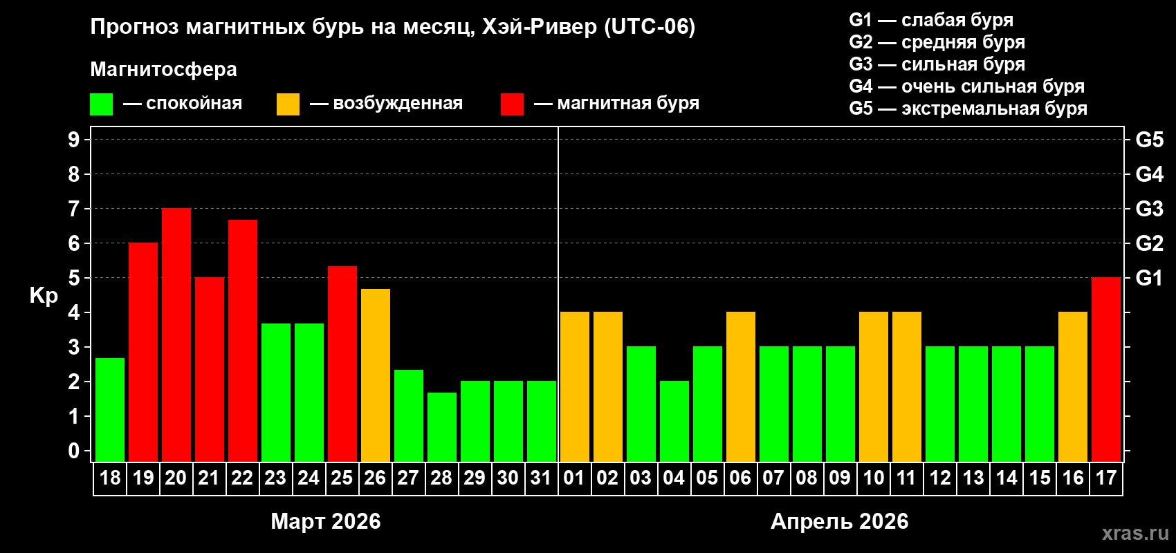 Прогноз максимального суточного геомагнитного индекса&nbsp;Kp на <b>1 месяц</b> (31 день) <b>с 18 марта по 17 апреля 2026 г</b>