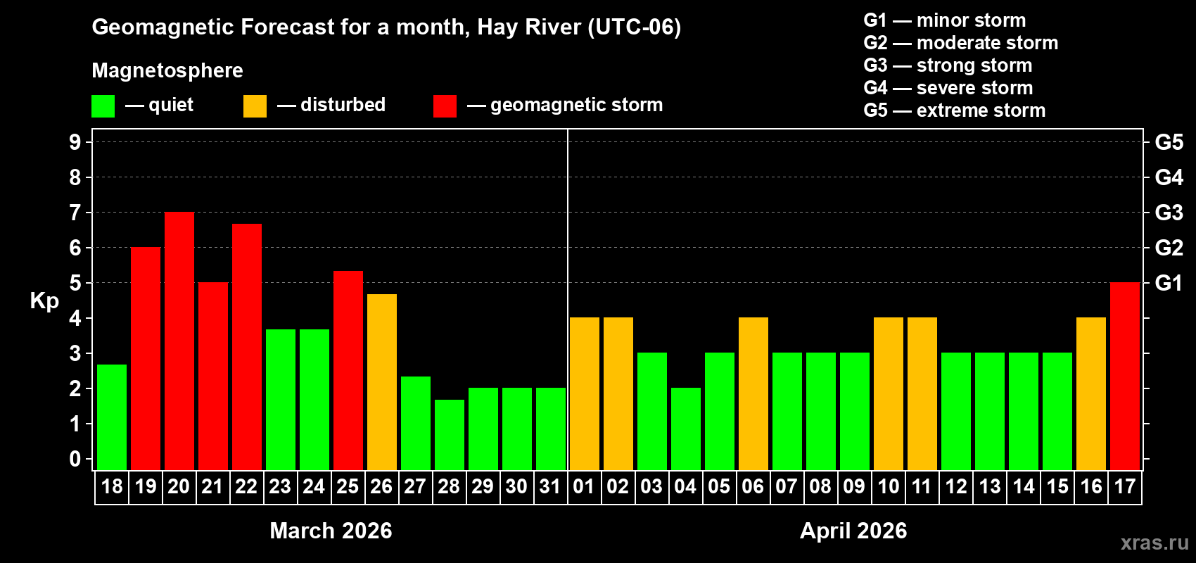 Forecast of the daily maximal value of geomagnetic index Kp for <b>1 month</b> (31 days) <b>from Mar 18, 2026 to Apr 17, 2026</b>