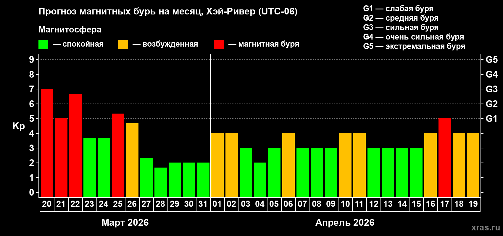 Прогноз максимального суточного геомагнитного индекса&nbsp;Kp на <b>1 месяц</b> (31 день) <b>с 20 марта по 19 апреля 2026 г</b>