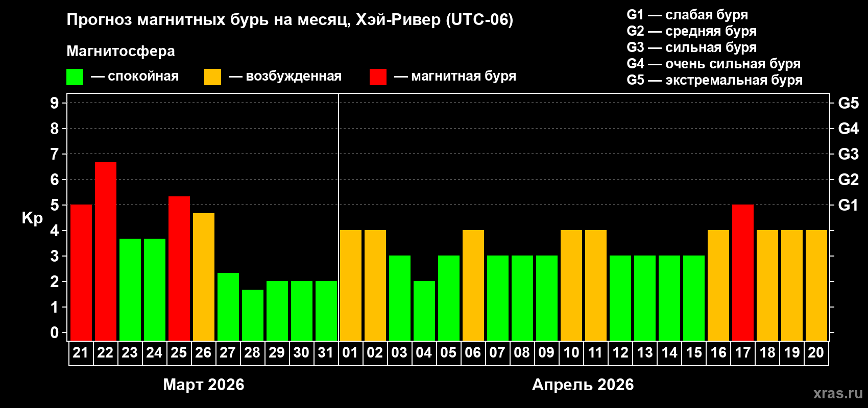 Прогноз максимального суточного геомагнитного индекса&nbsp;Kp на <b>1 месяц</b> (31 день) <b>с 21 марта по 20 апреля 2026 г</b>