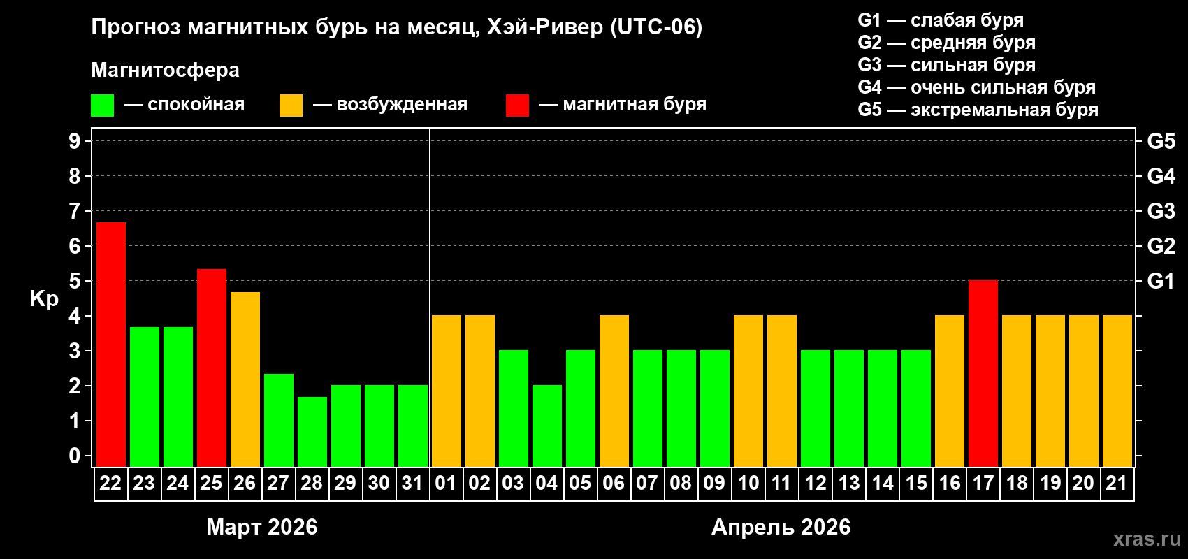 Прогноз максимального суточного геомагнитного индекса&nbsp;Kp на <b>1 месяц</b> (31 день) <b>с 22 марта по 21 апреля 2026 г</b>