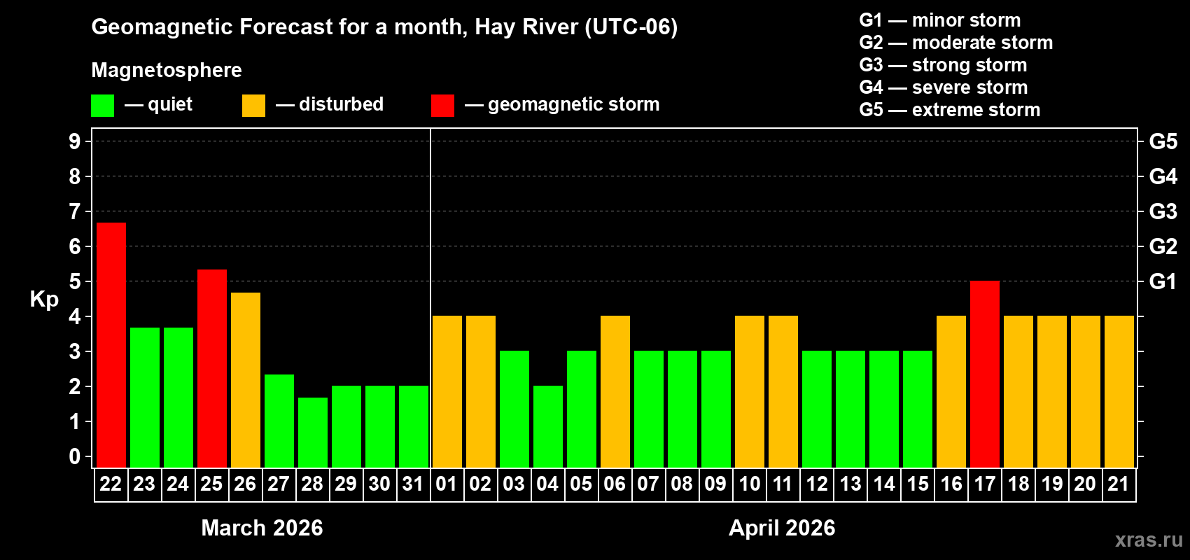 Forecast of the daily maximal value of geomagnetic index Kp for <b>1 month</b> (31 days) <b>from Mar 22, 2026 to Apr 21, 2026</b>
