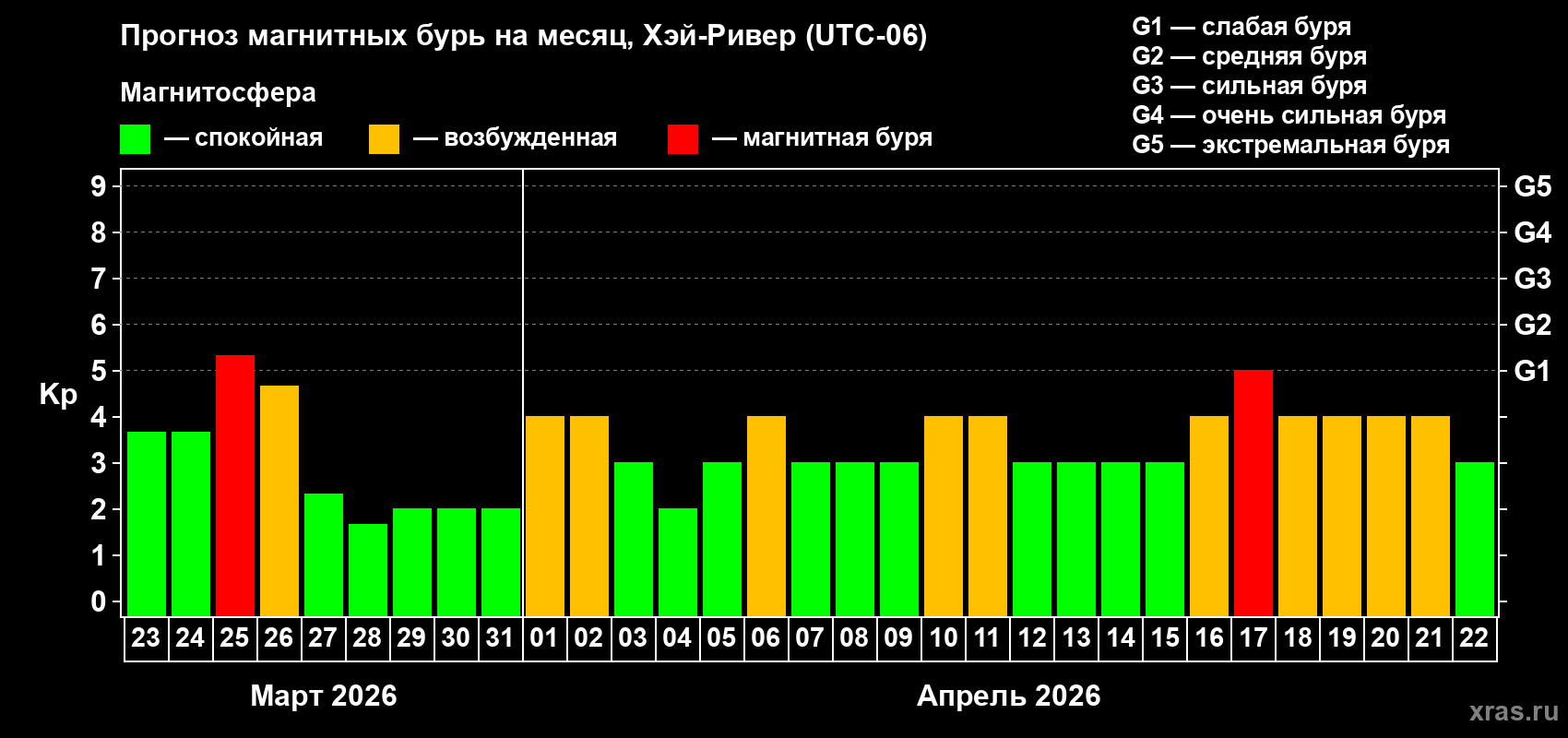 Прогноз максимального суточного геомагнитного индекса&nbsp;Kp на <b>1 месяц</b> (31 день) <b>с 23 марта по 22 апреля 2026 г</b>