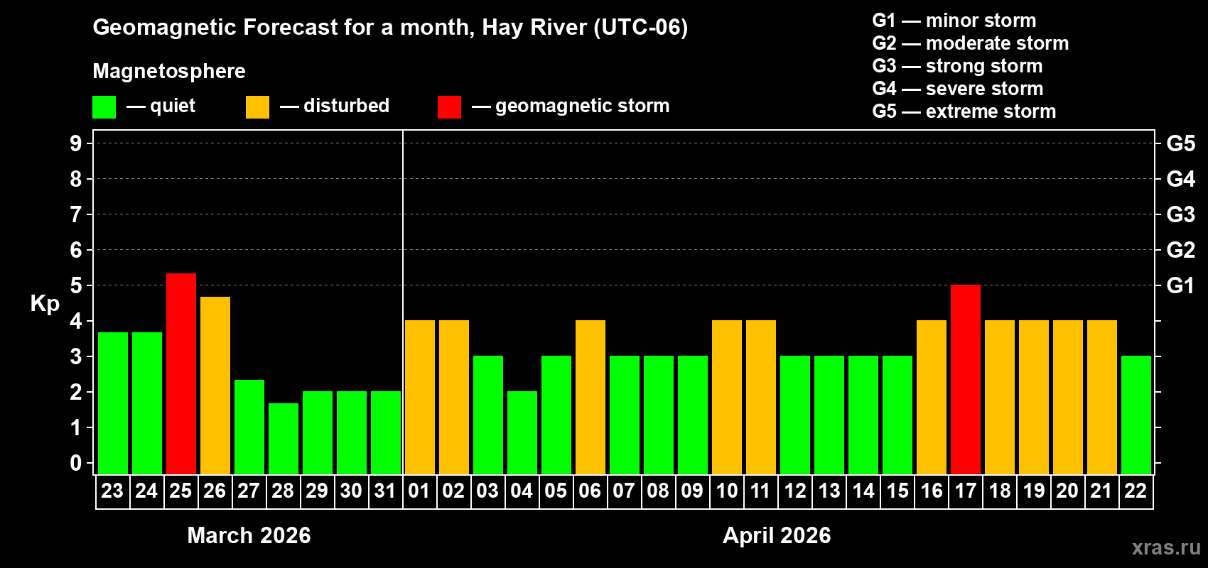 Forecast of the daily maximal value of geomagnetic index Kp for <b>1 month</b> (31 days) <b>from Mar 23, 2026 to Apr 22, 2026</b>
