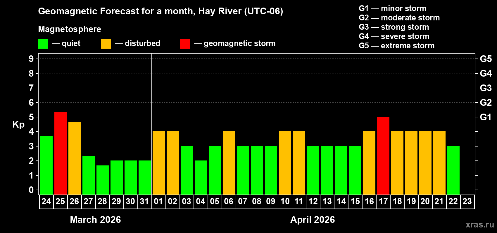 Forecast of the daily maximal value of geomagnetic index Kp for <b>1 month</b> (31 days) <b>from Mar 24, 2026 to Apr 23, 2026</b>