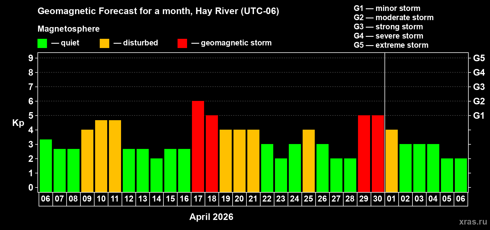 Forecast of the daily maximal value of geomagnetic index&nbsp;Kp for <b>1 month</b> (31 days) <b>from Apr 06, 2026 to May 06, 2026</b>