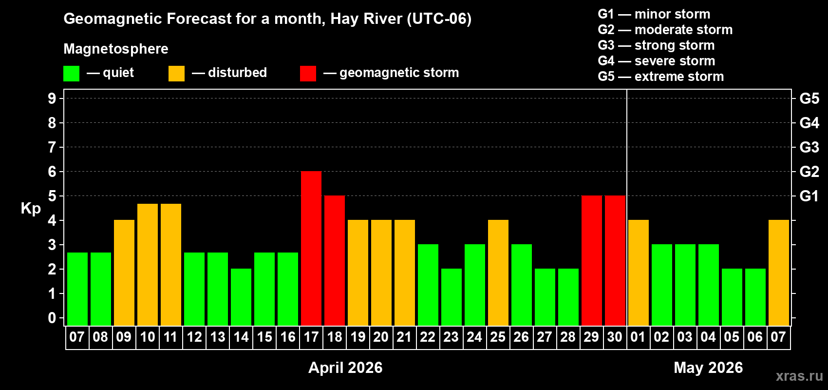 Forecast of the daily maximal value of geomagnetic index&nbsp;Kp for <b>1 month</b> (31 days) <b>from Apr 07, 2026 to May 07, 2026</b>