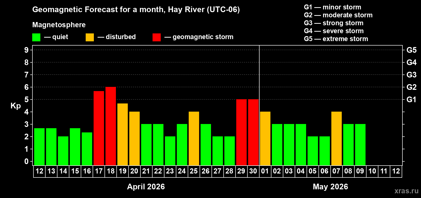 Forecast of the daily maximal value of geomagnetic index Kp for <b>1 month</b> (31 days) <b>from Apr 12, 2026 to May 12, 2026</b>
