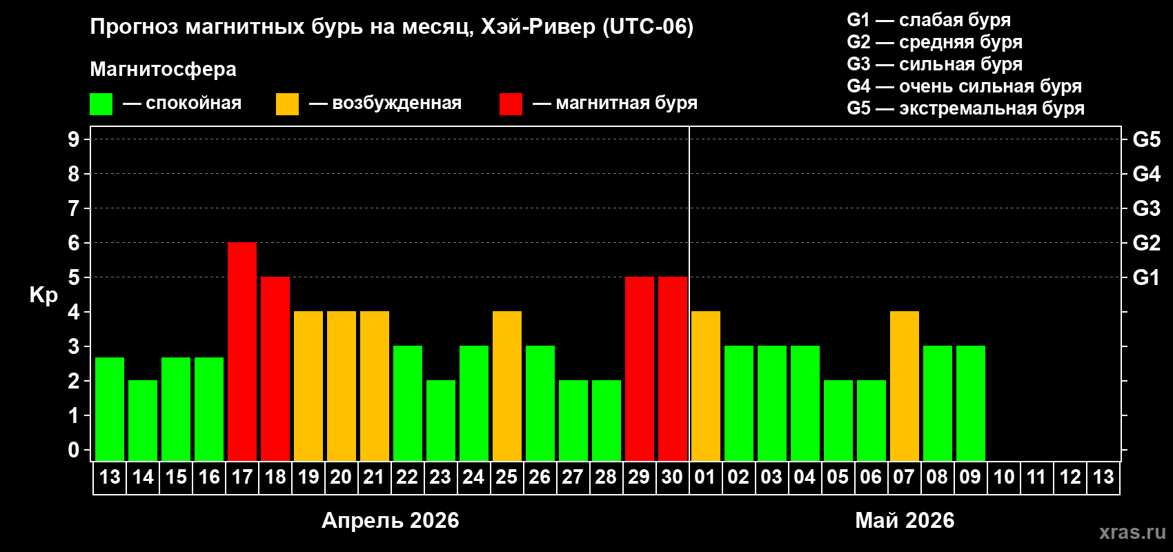 Прогноз максимального суточного геомагнитного индекса Kp на <b>1 месяц</b> (31 день) <b>с 13 апреля по 13 мая 2026 г</b>