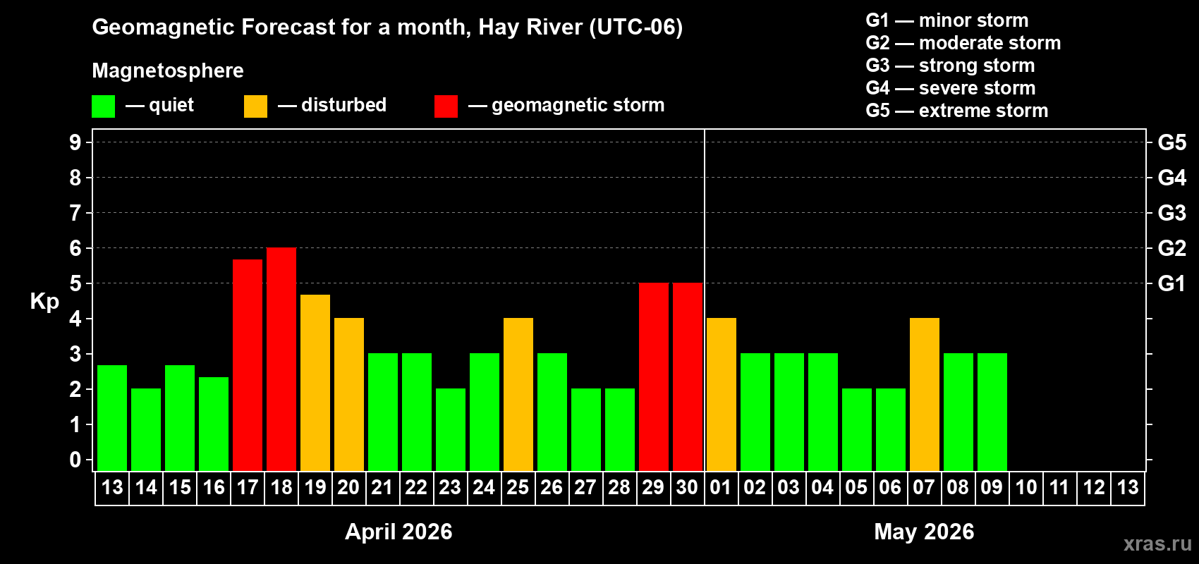Forecast of the daily maximal value of geomagnetic index&nbsp;Kp for <b>1 month</b> (31 days) <b>from Apr 13, 2026 to May 13, 2026</b>