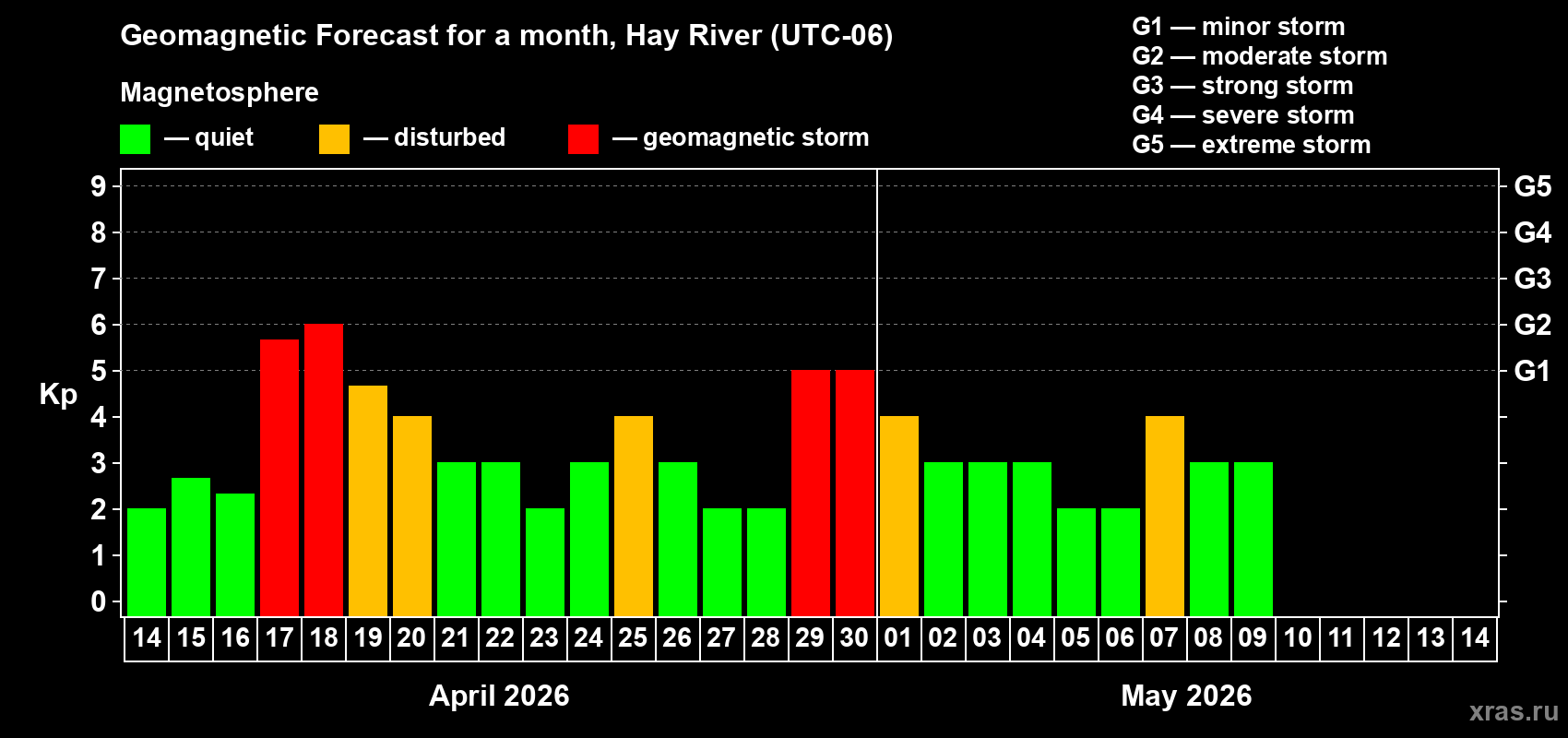 Forecast of the daily maximal value of geomagnetic index&nbsp;Kp for <b>1 month</b> (31 days) <b>from Apr 14, 2026 to May 14, 2026</b>