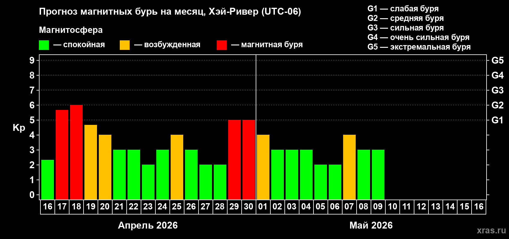 Прогноз максимального суточного геомагнитного индекса&nbsp;Kp на <b>1 месяц</b> (31 день) <b>с 16 апреля по 16 мая 2026 г</b>