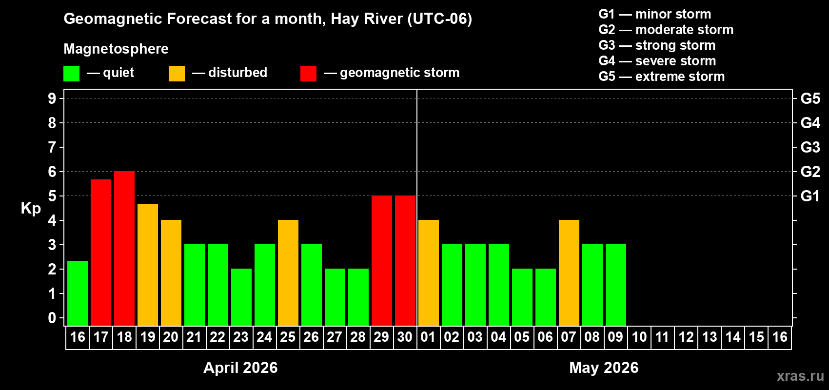 Forecast of the daily maximal value of geomagnetic index&nbsp;Kp for <b>1 month</b> (31 days) <b>from Apr 16, 2026 to May 16, 2026</b>